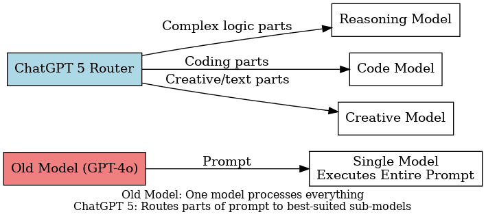 ChatGPT Prompt Flow Comparison
