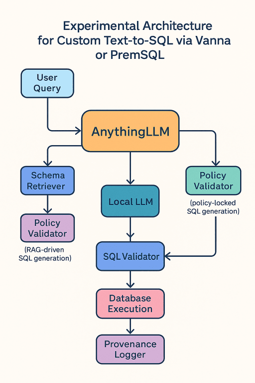 Anything LLM Experimental Architecture