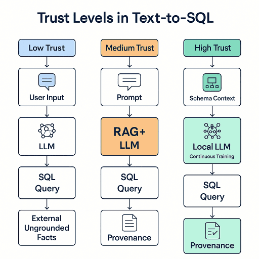 Trust Levels in Text-to-SQL
